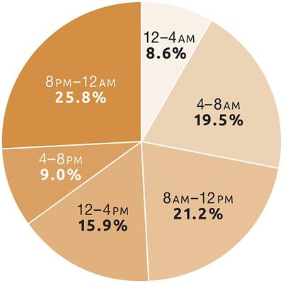 Diazepam nasal spray administration is effective to control seizure clusters irrespective of time of day